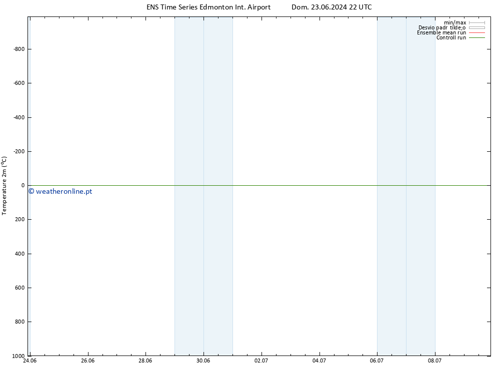 Temperatura (2m) GEFS TS Sex 28.06.2024 16 UTC