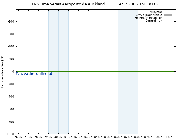 Temperatura (2m) GEFS TS Qui 11.07.2024 18 UTC
