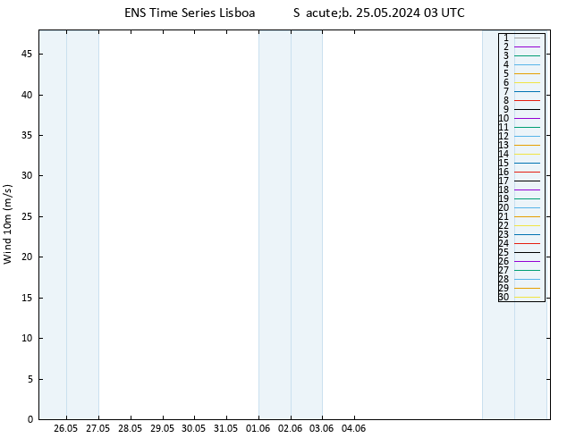 Vento 10 m GEFS TS Sáb 25.05.2024 03 UTC