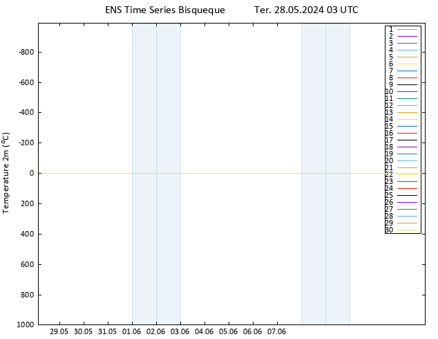 Temperatura (2m) GEFS TS Ter 28.05.2024 03 UTC