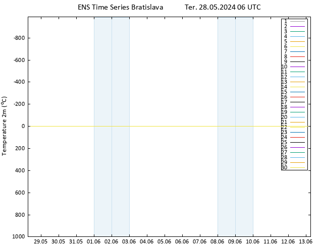 Temperatura (2m) GEFS TS Ter 28.05.2024 06 UTC