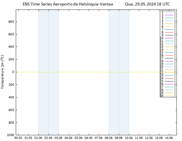 Temperatura (2m) GEFS TS Qua 29.05.2024 18 UTC