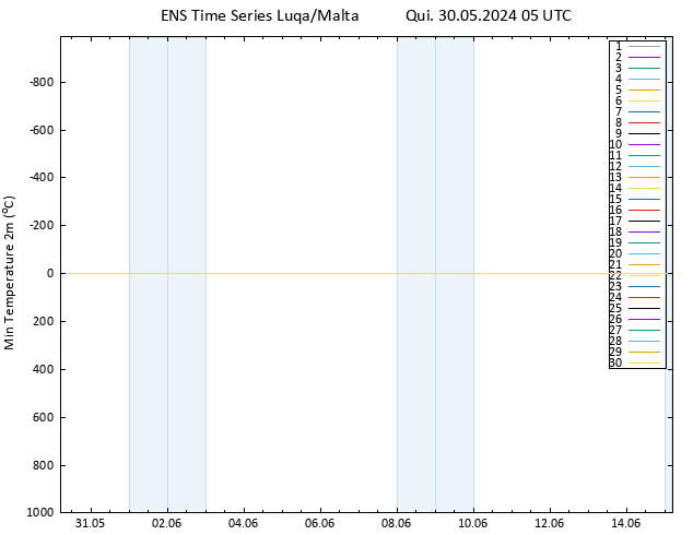 temperatura mín. (2m) GEFS TS Qui 30.05.2024 05 UTC