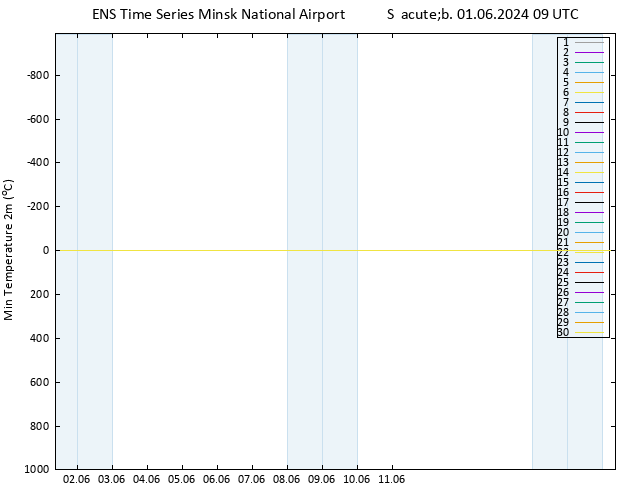 temperatura mín. (2m) GEFS TS Sáb 01.06.2024 09 UTC