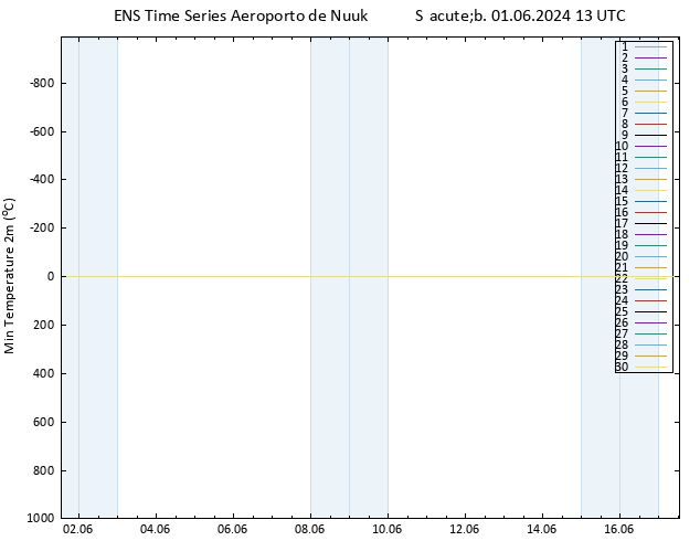 temperatura mín. (2m) GEFS TS Sáb 01.06.2024 13 UTC