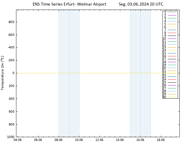 Temperatura (2m) GEFS TS Seg 03.06.2024 20 UTC