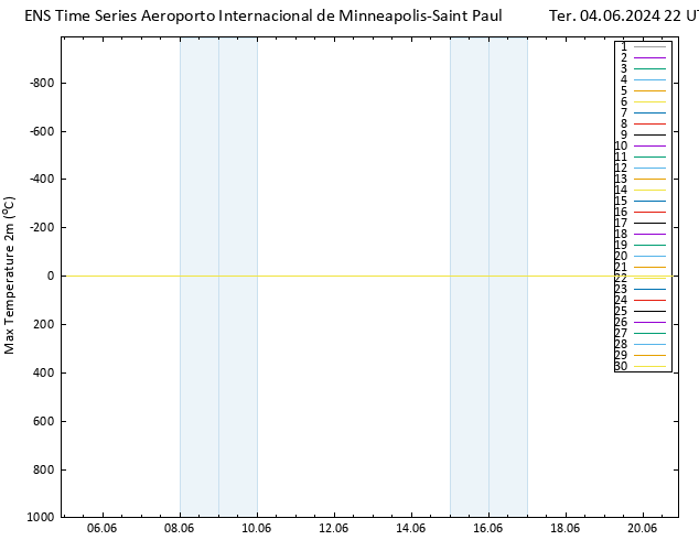 temperatura máx. (2m) GEFS TS Ter 04.06.2024 22 UTC