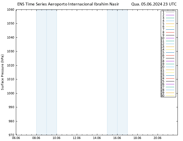 pressão do solo GEFS TS Qua 05.06.2024 23 UTC