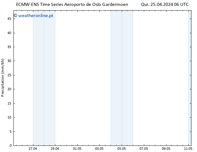 precipitação ALL TS Qui 25.04.2024 12 UTC