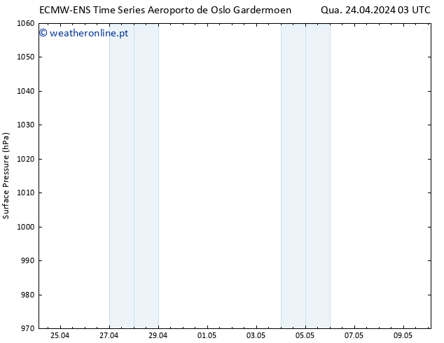 pressão do solo ALL TS Sex 10.05.2024 03 UTC