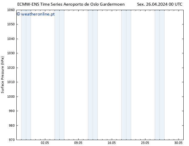 pressão do solo ALL TS Sex 26.04.2024 00 UTC