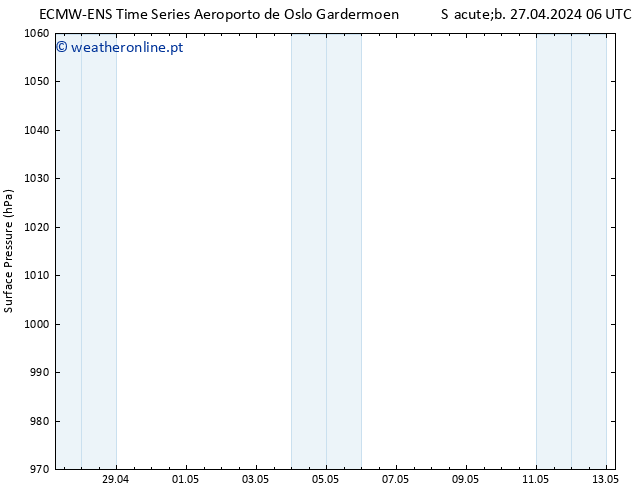 pressão do solo ALL TS Sáb 27.04.2024 12 UTC