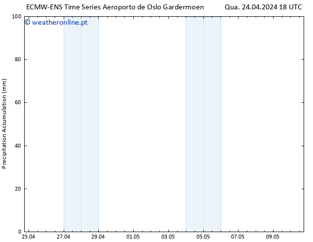 Precipitation accum. ALL TS Qui 25.04.2024 00 UTC