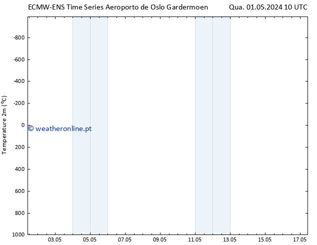 Temperatura (2m) ALL TS Qua 01.05.2024 10 UTC