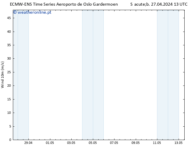 Vento 10 m ALL TS Dom 28.04.2024 19 UTC