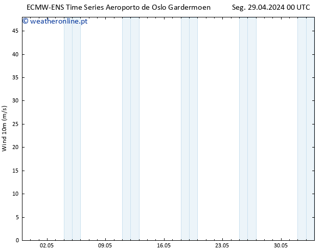 Vento 10 m ALL TS Seg 29.04.2024 12 UTC