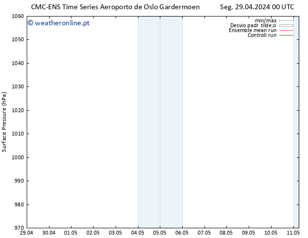 pressão do solo CMC TS Seg 29.04.2024 00 UTC