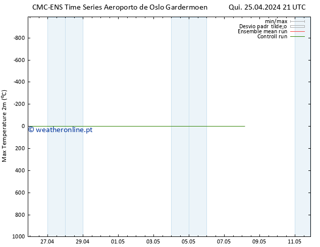 temperatura máx. (2m) CMC TS Qui 25.04.2024 21 UTC