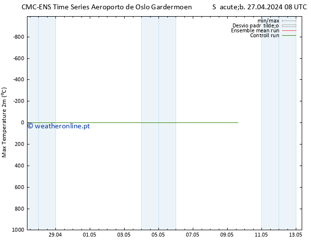 temperatura máx. (2m) CMC TS Sáb 27.04.2024 14 UTC