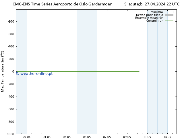 temperatura máx. (2m) CMC TS Sáb 27.04.2024 22 UTC