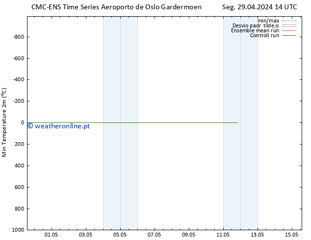 temperatura mín. (2m) CMC TS Seg 29.04.2024 20 UTC