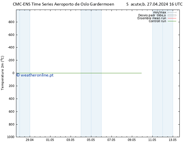 Temperatura (2m) CMC TS Sex 03.05.2024 10 UTC