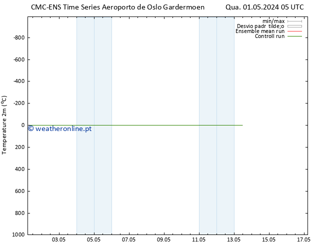 Temperatura (2m) CMC TS Qua 01.05.2024 05 UTC