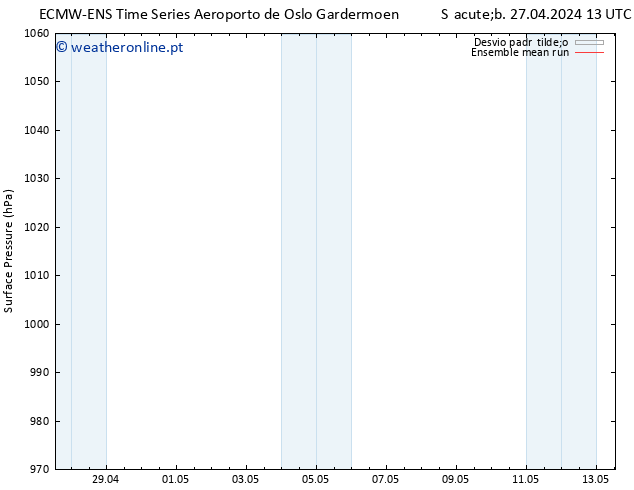 pressão do solo ECMWFTS Dom 28.04.2024 13 UTC