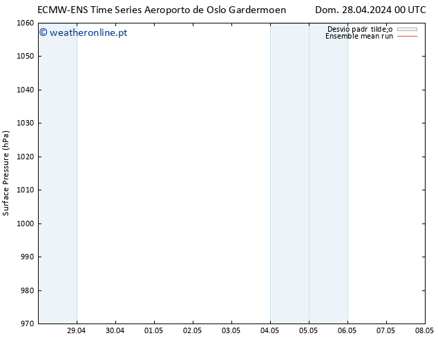 pressão do solo ECMWFTS Seg 29.04.2024 00 UTC