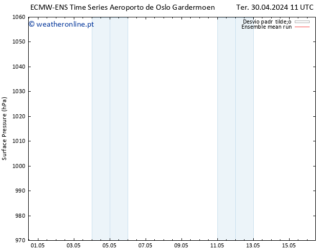 pressão do solo ECMWFTS Sáb 04.05.2024 11 UTC