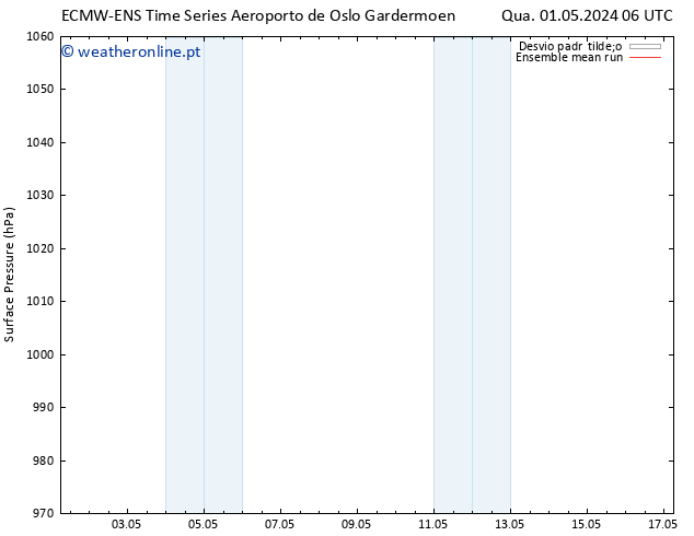 pressão do solo ECMWFTS Qui 02.05.2024 06 UTC