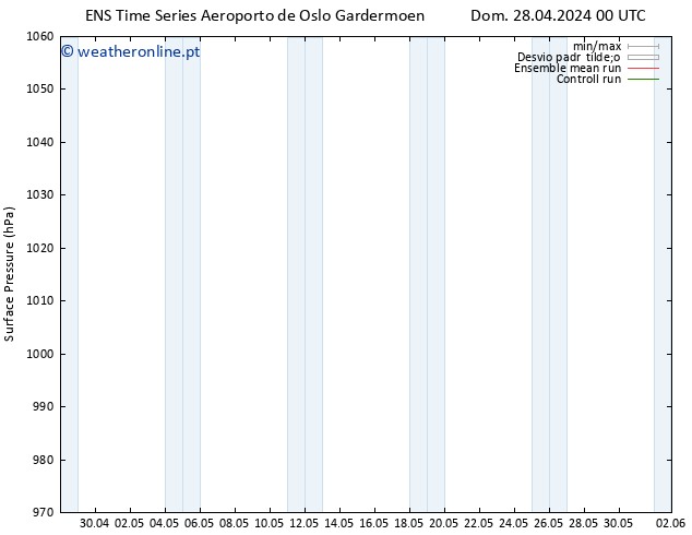 pressão do solo GEFS TS Seg 29.04.2024 00 UTC
