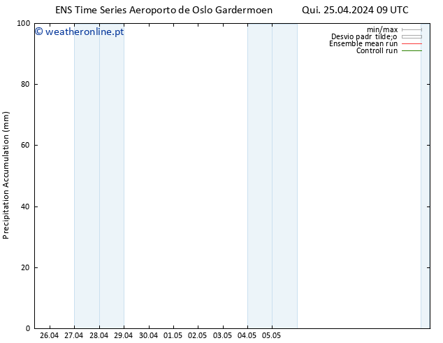 Precipitation accum. GEFS TS Qui 25.04.2024 15 UTC