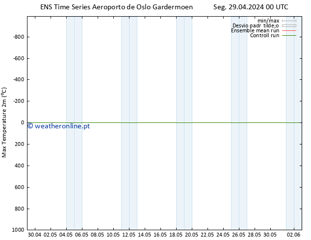 temperatura máx. (2m) GEFS TS Seg 29.04.2024 06 UTC