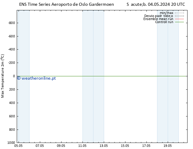 temperatura máx. (2m) GEFS TS Ter 14.05.2024 20 UTC
