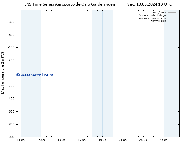 temperatura máx. (2m) GEFS TS Dom 12.05.2024 19 UTC