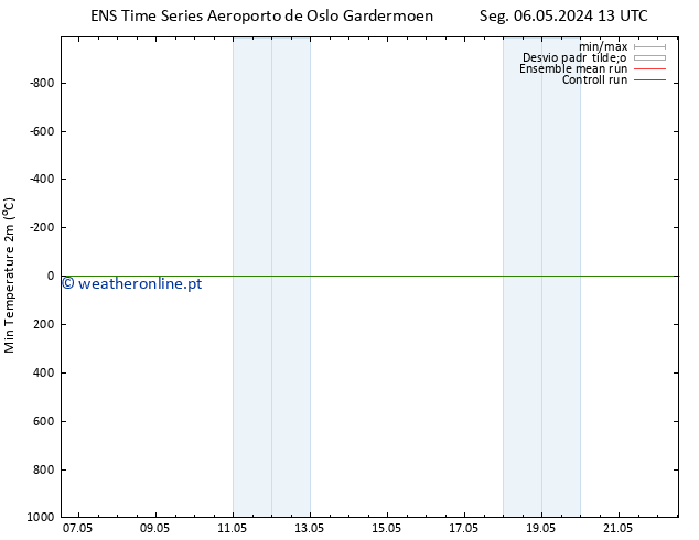 temperatura mín. (2m) GEFS TS Seg 06.05.2024 13 UTC