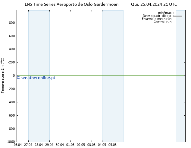 Temperatura (2m) GEFS TS Sex 26.04.2024 03 UTC