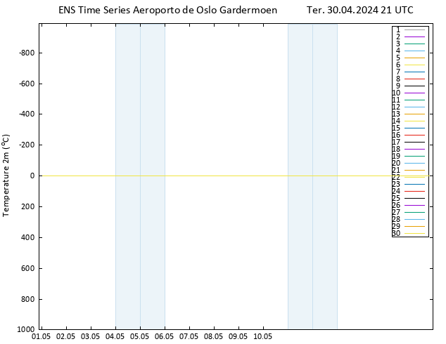 Temperatura (2m) GEFS TS Ter 30.04.2024 21 UTC