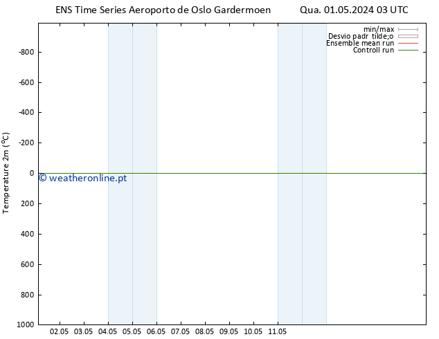 Temperatura (2m) GEFS TS Qua 01.05.2024 03 UTC