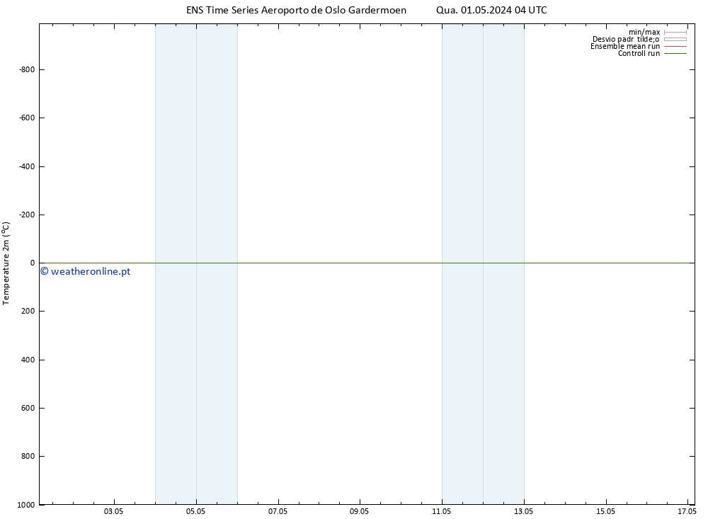 Temperatura (2m) GEFS TS Qua 01.05.2024 04 UTC