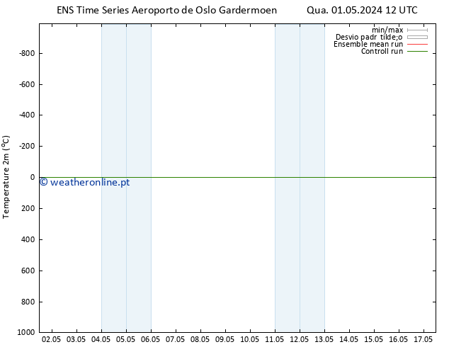 Temperatura (2m) GEFS TS Qua 01.05.2024 12 UTC
