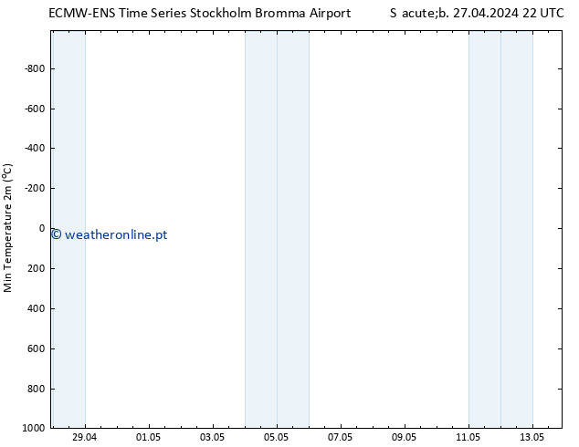 temperatura mín. (2m) ALL TS Sáb 27.04.2024 22 UTC