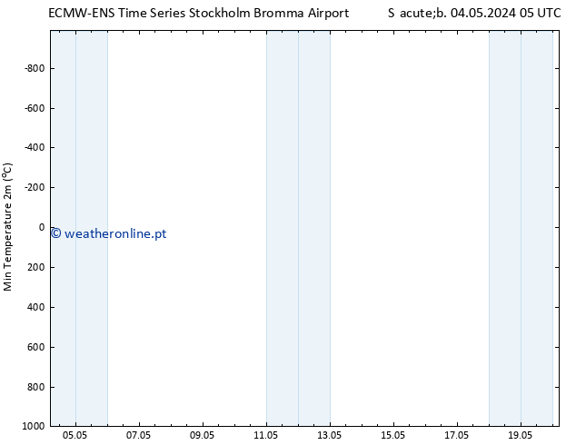 temperatura mín. (2m) ALL TS Sáb 04.05.2024 11 UTC