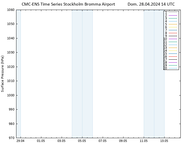 pressão do solo CMC TS Dom 28.04.2024 14 UTC