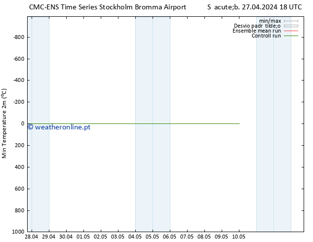 temperatura mín. (2m) CMC TS Sáb 27.04.2024 18 UTC