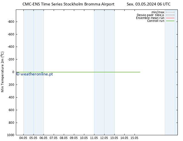 temperatura mín. (2m) CMC TS Sex 10.05.2024 18 UTC