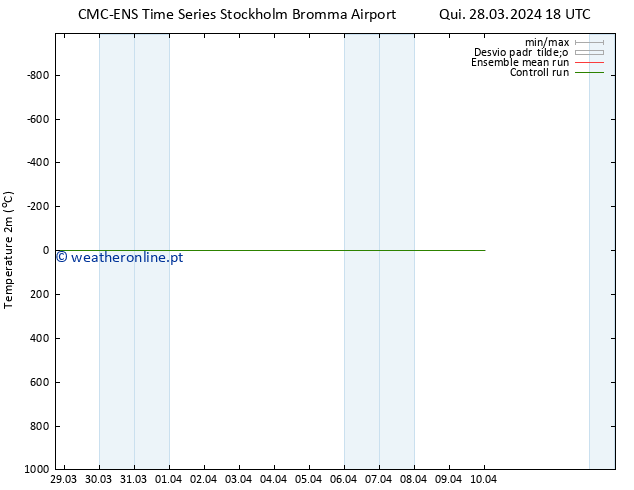 Temperatura (2m) CMC TS Dom 07.04.2024 18 UTC