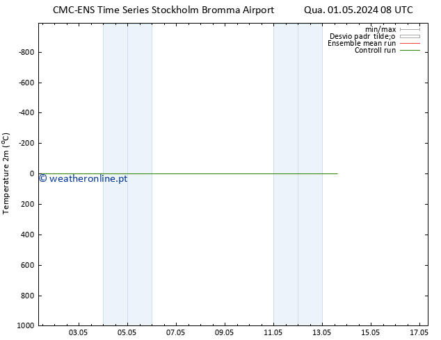 Temperatura (2m) CMC TS Sáb 11.05.2024 08 UTC