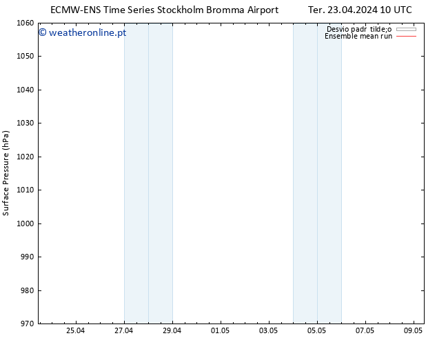 pressão do solo ECMWFTS Qua 24.04.2024 10 UTC